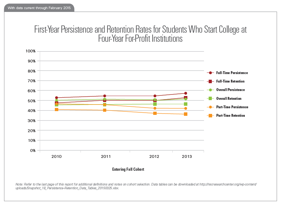 First-Year Persistence and Retention Rates for Students Who Start College at Four-Year For-Profit Institutions