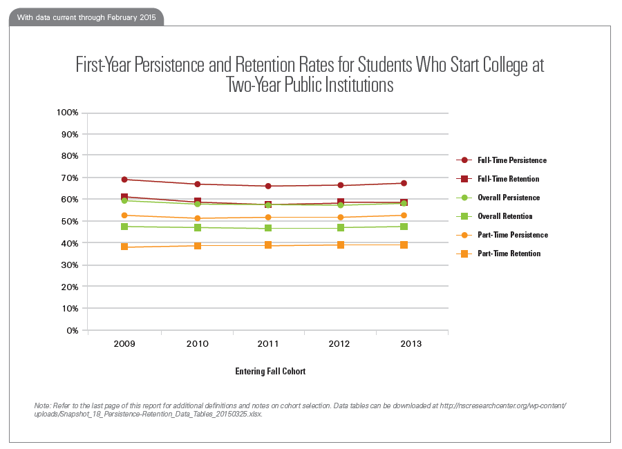 First-Year Persistence and Retention Rates for Students Who Start College at Two-Year Public Institutions