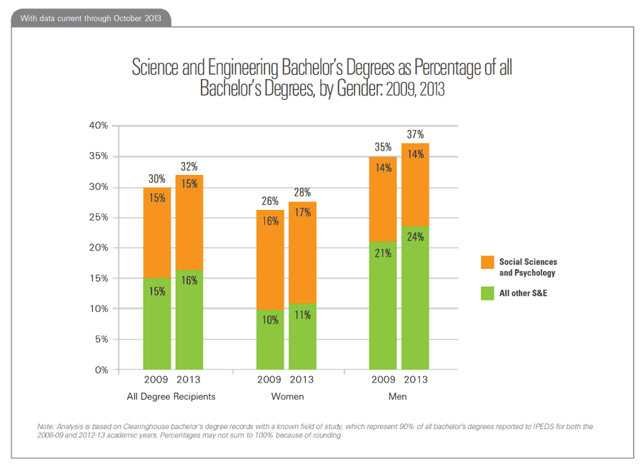 Science and Engineering Bachelor's Degrees as Percentage of all Bachelor's Degrees, by Gender: 2009, 2013