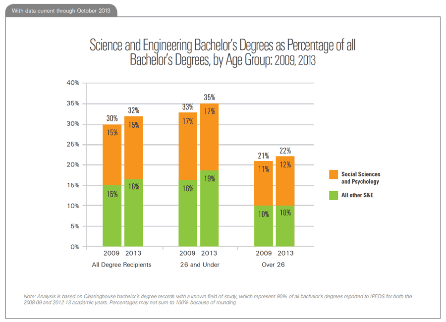 Science and Engineering Bachelor's Degrees as Percentage of all Bachelor's Degrees, by Age Group: 2009, 2013