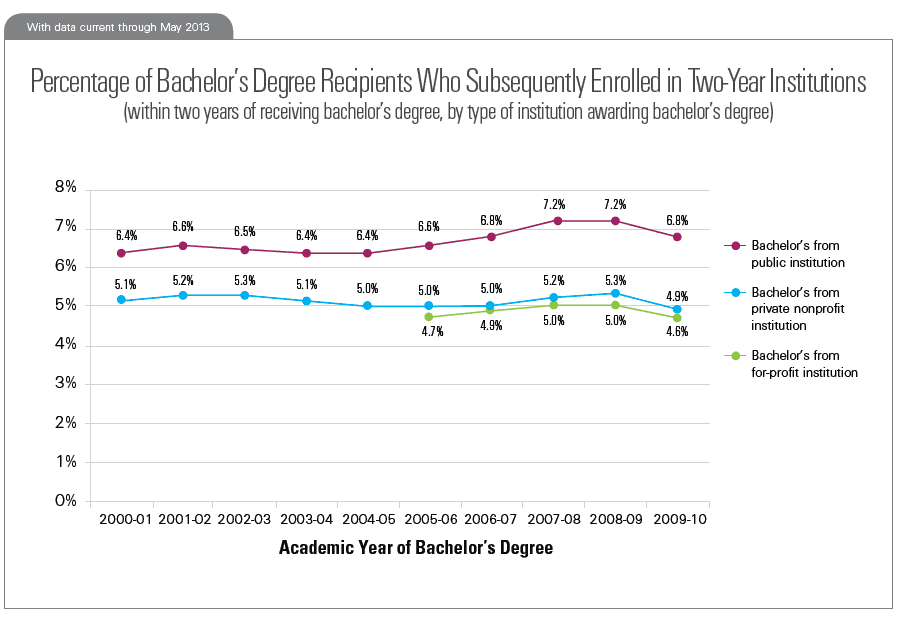 Percentage of Bachelor's Degree Recipients Who Subsequently Enrolled in Two-Year Institutions (within two years of receiving bachelor's degree, by type of institution awarding bachelor's degree)