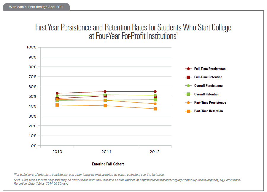 First-Year Persistence and Retention Rates for Students Who Start College at Four-Year For-Profit Institutions